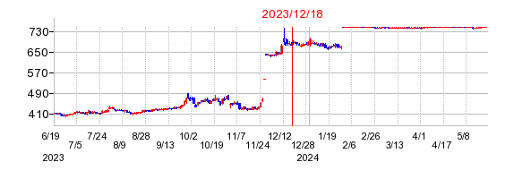 2023年12月18日 16:02前後のの株価チャート